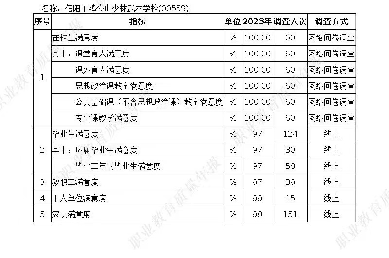 信阳市鸡公山少林武术学校质量年度报告（2023年）